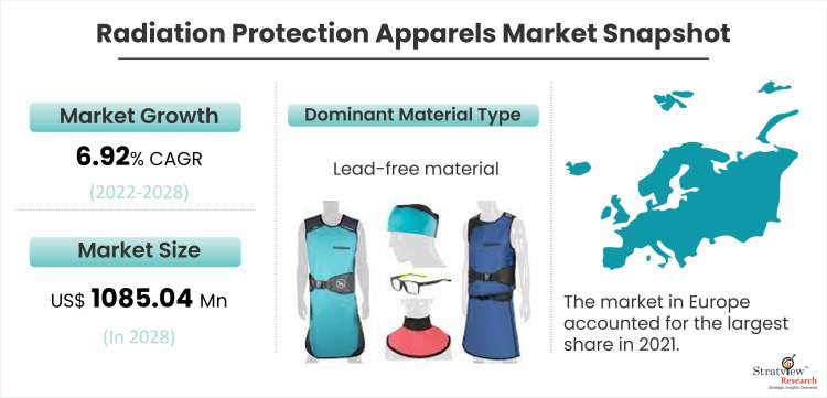 Radiation Protection Apparels Market Snapshot